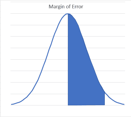 margin of error