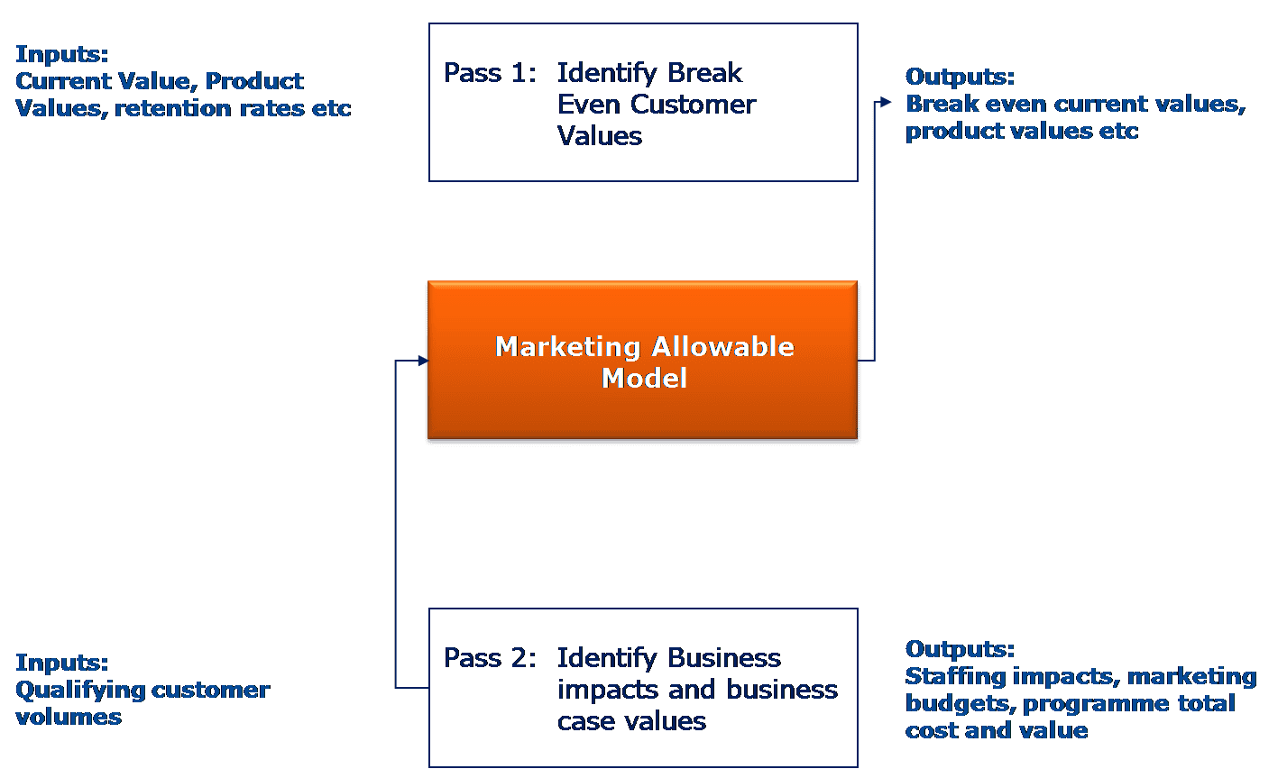Marketing Allowable How Much Should Marketing Spend 