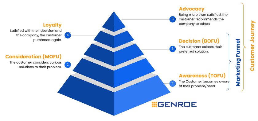 Understanding and Using the Marketing Customer Journey - Genroe