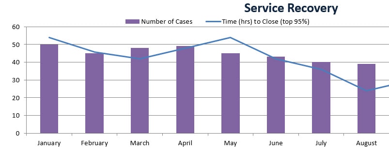 net promoter service recovery chart