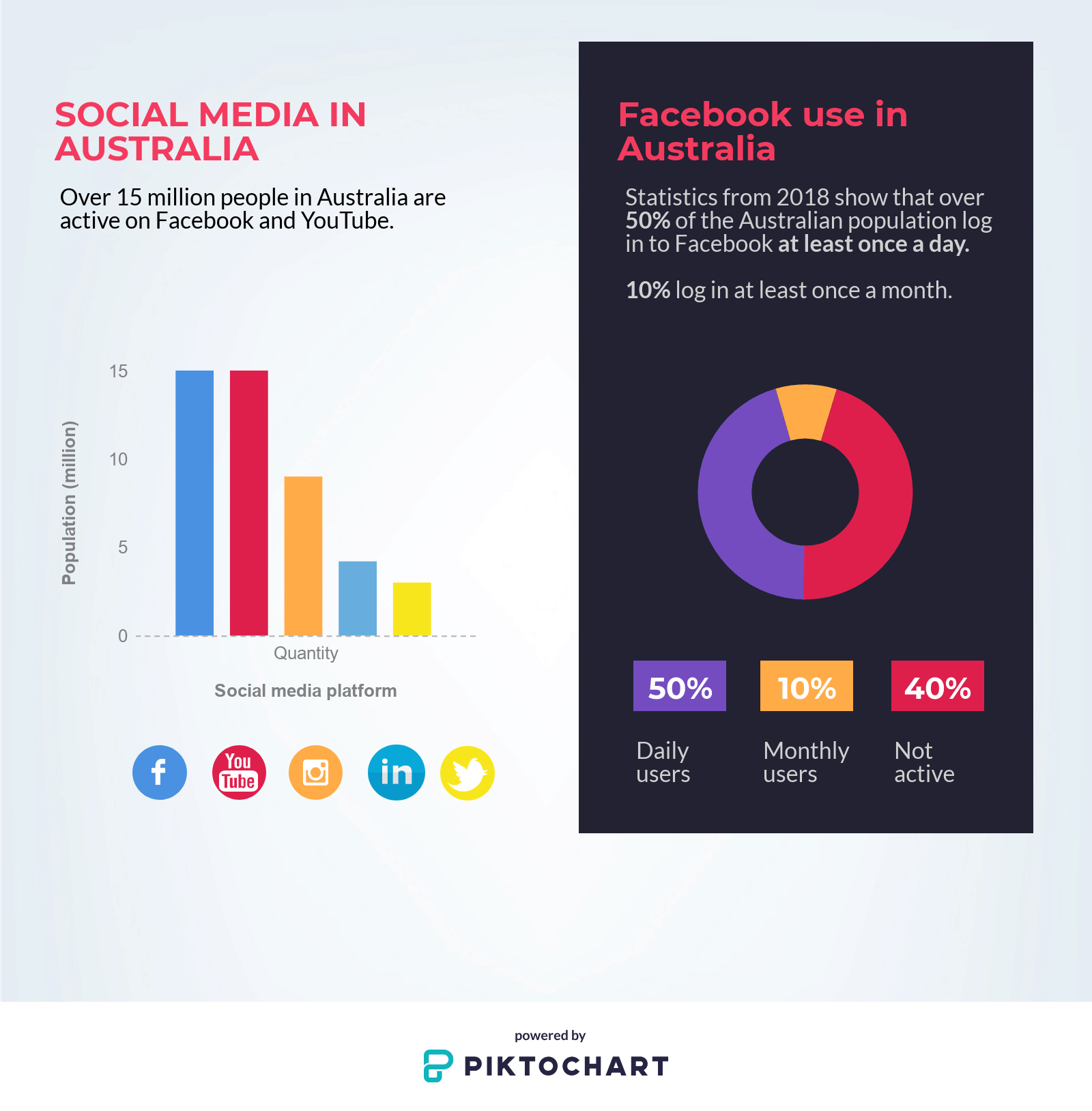 Australian social media statistics