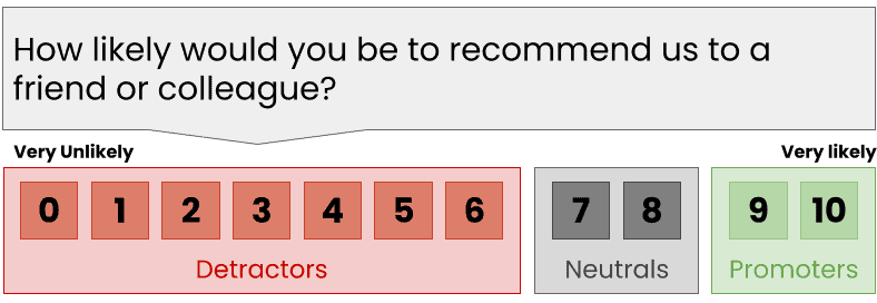 "On a scale of 0-10, how likely are you to recommend our company / product / service to a friend or colleague?"