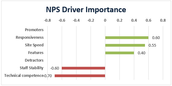 NPS Driver Chart reporting