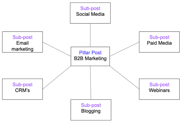 pillar post diagram