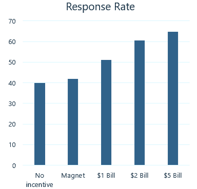 pre-paid-survey-incentives