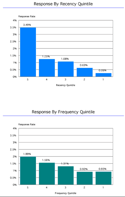 Net Promoter Links to Recency-Frequency-Monetary (RFM)