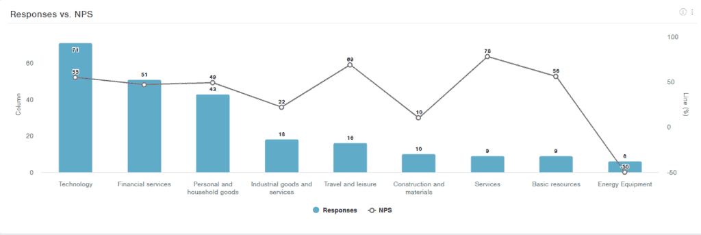 Example Relative Performance Analysis Chart - NPS Segmentation by Industry.