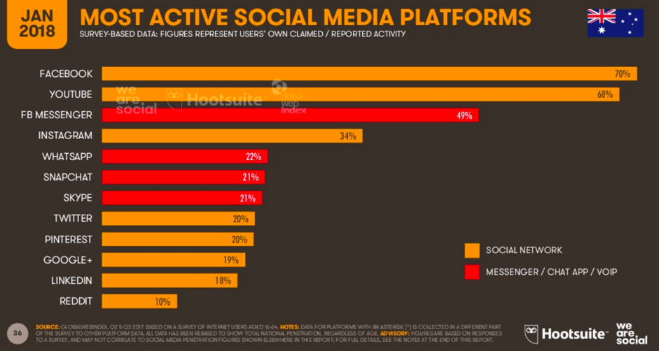 social media usage in Australia 