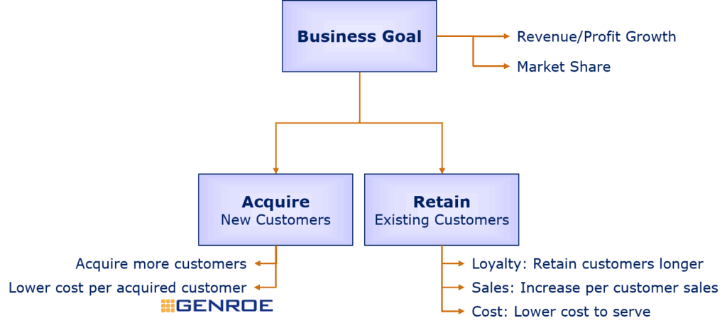 The only ways to drive business value - revenue, profit, market share.