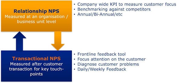 what is transactional and relationship feedback?