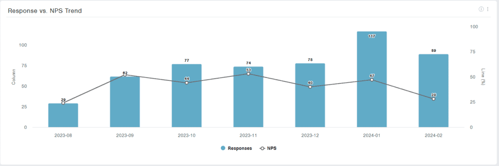NPS Segment Trend Analysis Example