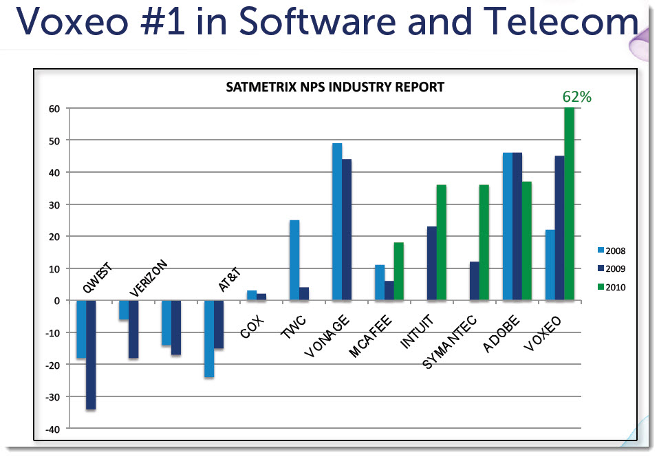 Net Promoter Score How Much Can You Improve Case studies