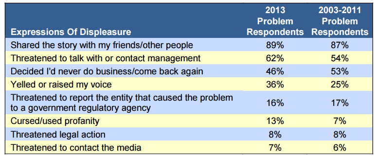 Ways Complainers Express their Unhappiness