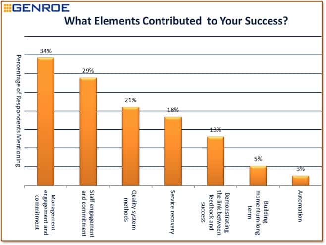 contributed to customer feedback success