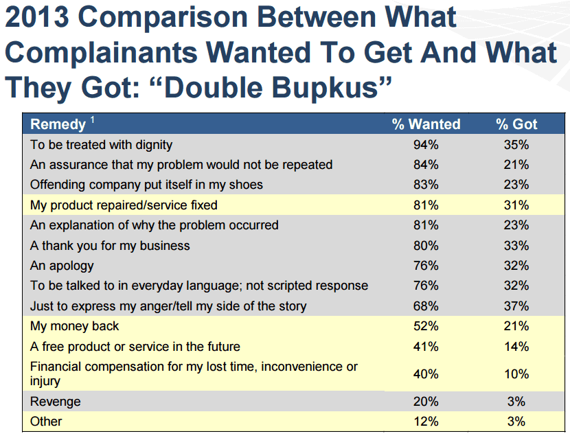 Complainers Don't Want Money!