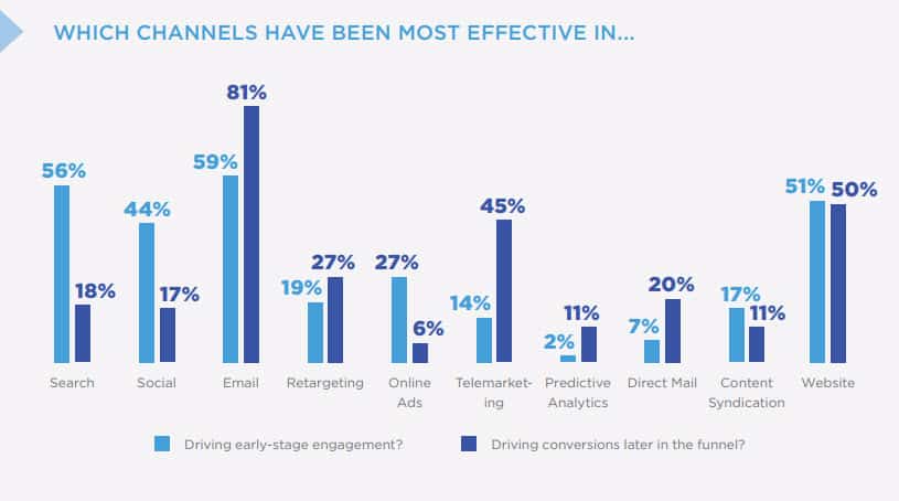 the most effecting marketing channels